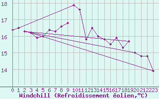 Courbe du refroidissement olien pour Flhli