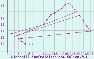Courbe du refroidissement olien pour Pordic (22)