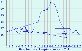 Courbe de tempratures pour la bouée 63058