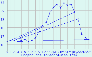 Courbe de tempratures pour Biscarrosse (40)