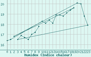 Courbe de l'humidex pour Courcouronnes (91)