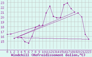 Courbe du refroidissement olien pour Saint-Hubert (Be)