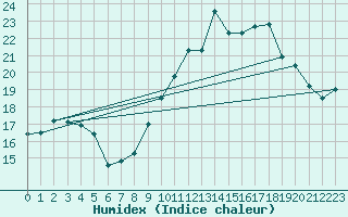 Courbe de l'humidex pour Nantes (44)