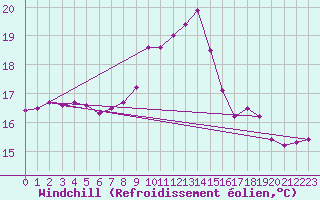 Courbe du refroidissement olien pour Camborne