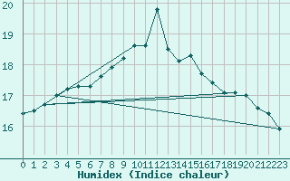 Courbe de l'humidex pour Albemarle