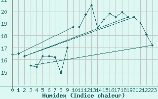 Courbe de l'humidex pour Figari (2A)