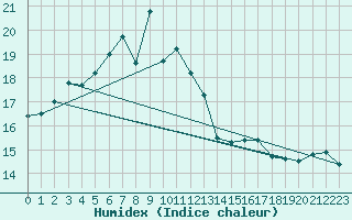 Courbe de l'humidex pour Klippeneck