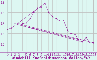 Courbe du refroidissement olien pour Bischofszell