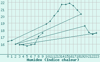 Courbe de l'humidex pour Corny-sur-Moselle (57)