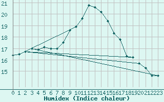 Courbe de l'humidex pour Filton