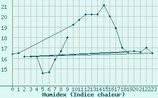 Courbe de l'humidex pour Monte Scuro