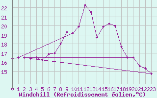 Courbe du refroidissement olien pour Coleshill