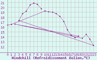 Courbe du refroidissement olien pour Cape Leeuwin