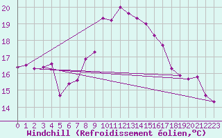 Courbe du refroidissement olien pour Larkhill