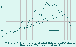 Courbe de l'humidex pour Dax (40)