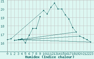 Courbe de l'humidex pour Machichaco Faro