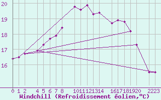 Courbe du refroidissement olien pour Kolobrzeg