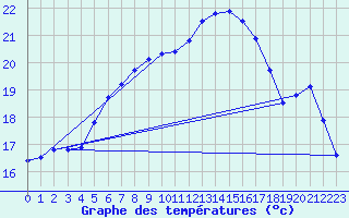 Courbe de tempratures pour Parnu