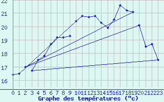 Courbe de tempratures pour Cazaux (33)