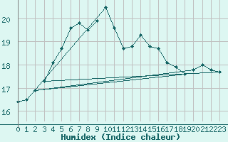 Courbe de l'humidex pour Tammisaari Jussaro