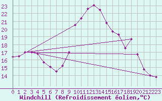 Courbe du refroidissement olien pour Porquerolles (83)