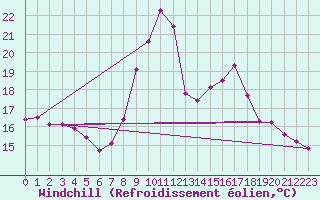 Courbe du refroidissement olien pour Montroy (17)