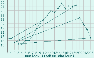 Courbe de l'humidex pour Saint-Hubert (Be)