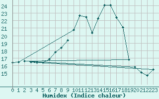 Courbe de l'humidex pour Weiden