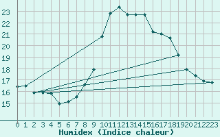 Courbe de l'humidex pour Charleville-Mzires (08)