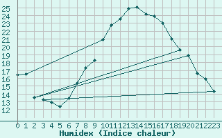 Courbe de l'humidex pour Grossenzersdorf