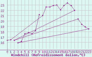 Courbe du refroidissement olien pour Cap Cpet (83)