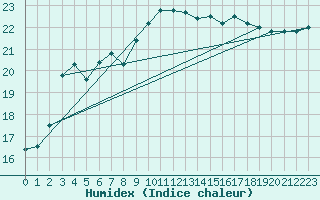 Courbe de l'humidex pour Langdon Bay