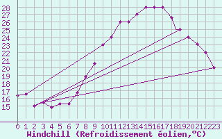 Courbe du refroidissement olien pour Touggourt