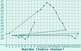 Courbe de l'humidex pour Osterfeld