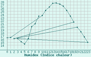 Courbe de l'humidex pour C. Budejovice-Roznov