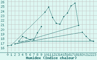 Courbe de l'humidex pour Marquise (62)