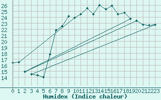Courbe de l'humidex pour Culdrose