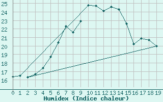 Courbe de l'humidex pour Saerheim