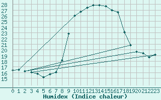 Courbe de l'humidex pour Les Charbonnires (Sw)