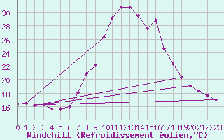 Courbe du refroidissement olien pour Torla