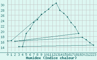 Courbe de l'humidex pour Neot Smadar