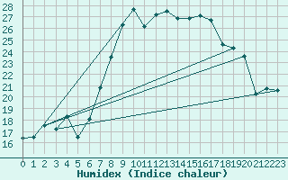 Courbe de l'humidex pour Robbia