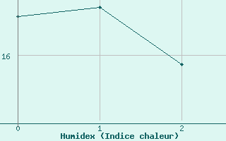 Courbe de l'humidex pour Campos Do Jordao