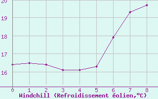 Courbe du refroidissement olien pour Machichaco Faro