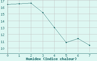 Courbe de l'humidex pour Victoria University