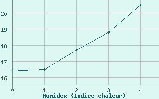 Courbe de l'humidex pour Puumala Kk Urheilukentta