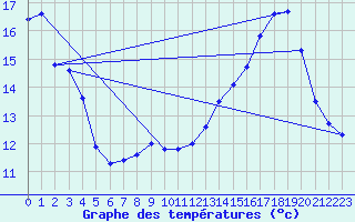 Courbe de tempratures pour Avignonet-Lauragais (31)