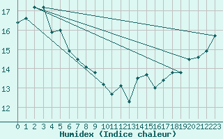 Courbe de l'humidex pour Point Atkinson