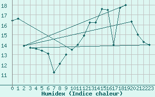 Courbe de l'humidex pour Coulounieix (24)