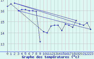 Courbe de tempratures pour Marignane (13)